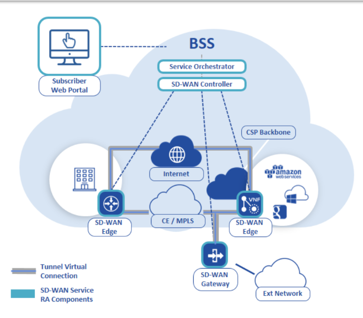 SDWAN Essentials SDWAN Essentials